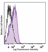 APC anti-human CD210 (IL-10 R) Antibody (308811)