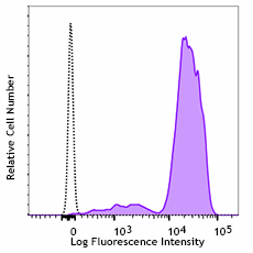 Brilliant Violet 421™ anti-human CD162 Antibody (328807)