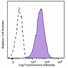 PE/Cyanine7 anti-mouse CD34 Antibody (128617)