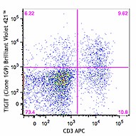 Brilliant Violet 421™ anti-mouse TIGIT (Vstm3) Antibody (142111)