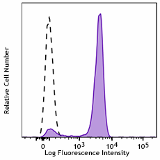 Alexa Fluor® 647 anti-mouse CD16 Antibody (158021)