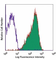 PerCP anti-human CD42b Antibody (303910)