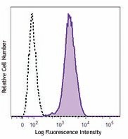 Brilliant Violet 421™ anti-human CD340 (erbB2/HER-2) Antibody (324420)
