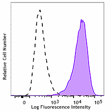 FITC anti-human Podoplanin Antibody (337025)