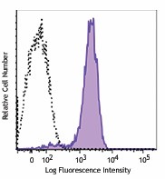 APC/Fire™ 750 anti-human CD10 Antibody (312229)