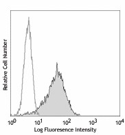 Purified anti-human CD267 (TACI) Antibody (311902)