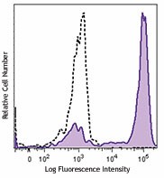 Brilliant Violet 421™ anti-human CD14 Antibody (301829)