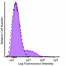 GMP PE anti-human CD11c Antibody (260210)