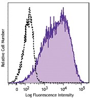 Purified anti-human CD357 (GITR) Antibody (371202)