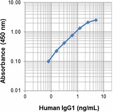 HRP Donkey anti-human IgG (minimal x-reactivity) Antibody (410902)