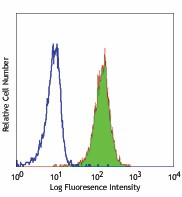 Purified anti-human CD13 Antibody (301701)