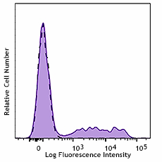 PE/Dazzle™ 594 anti-human CD94 Antibody (305519)