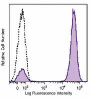 Brilliant Violet 421™ anti-mouse IgG1 Antibody (406615)