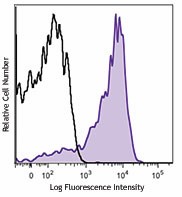 Brilliant Violet 421™ anti-mouse CD150 (SLAM) Antibody (115925)