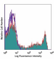 PE/Cyanine7 anti-human CD8a Antibody (300913)