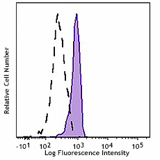 PE/Cyanine7 anti-STAT3 Phospho (Ser727) Antibody (698907)