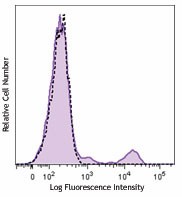 Brilliant Violet 570™ anti-human CD16 Antibody (302035)