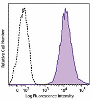 Purified anti-human HLA-B7 Antibody (372402)