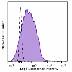 PerCP/Cyanine5.5 anti-mouse CD134 (OX-40) Antibody (119424)