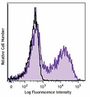 Brilliant Violet 711™ anti-human CD154 (CD40L) Antibody (310837)