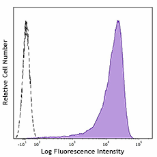 APC anti-human CD138 (987004)