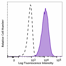 Purified anti-human CD105 Antibody (323202)