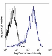 Alexa Fluor® 700 anti-mouse CD25 Antibody (102024)
