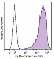 Alexa Fluor® 647 anti-mouse CD133 Antibody (141215)
