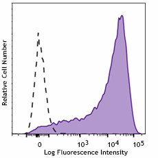 PE/Cyanine7 anti-human CD25 Antibody (385603)