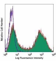Pacific Blue™ anti-mouse I-A/I-E Antibody (107619)