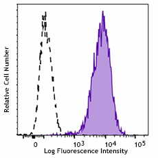 Brilliant Violet 421™ anti-mouse CD366 (Tim-3) Antibody (134019)