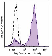 Brilliant Violet 605™ anti-human CD163 Antibody (333615)