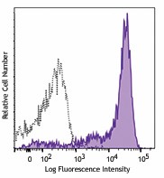 Biotin anti-mouse Ly-6G/Ly-6C (Gr-1) Antibody (108403)
