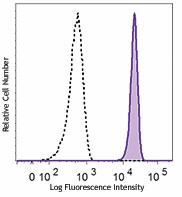 PerCP/Cyanine5.5 anti-human CD182 (CXCR2) Antibody (320717)