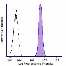 Spark UV™ 387 anti-mouse CD45.2 Antibody (109867)