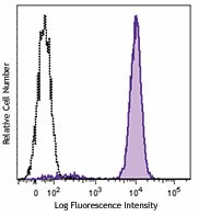 Brilliant Violet 421™ anti-human CD14 Antibody (325627)