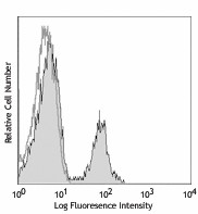 FITC anti-human CD72 Antibody (316203)