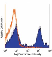PerCP/Cyanine5.5 anti-mouse Ly-6C Antibody (128011)
