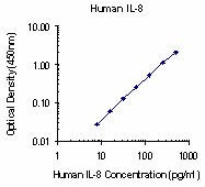 Purified anti-human IL-8 Antibody (511501)