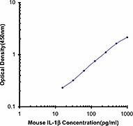 Purified anti-mouse / rat IL-1β Antibody (503501)