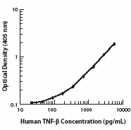 Biotin anti-human LT-α (TNF-β) Antibody (503104)