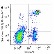PE/Dazzle™ 594 anti-mouse CD4 Antibody (100455)