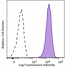 APC anti-human/rat CD51 (Integrin αvβ5) Antibody (920011)