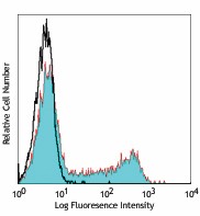 Pacific Blue™ anti-human CD45RO Antibody (304215)