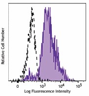 Brilliant Violet 421™ anti-human CD115 (CSF-1R) Antibody (347321)