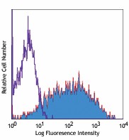 PE anti-mouse CD25 Antibody (101903)