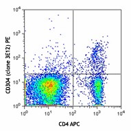 PE anti-mouse CD304 (Neuropilin-1) Antibody (145203)