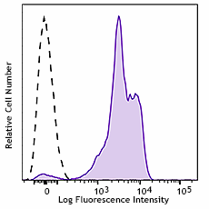 APC/Fire™ 750 anti-human CD11a Antibody (350611)