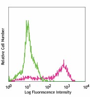 Biotin anti-mouse CD326 (Ep-CAM) Antibody (118203)