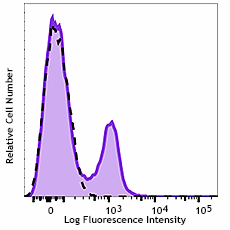 APC anti-human CD85j (ILT2) Antibody (333719)